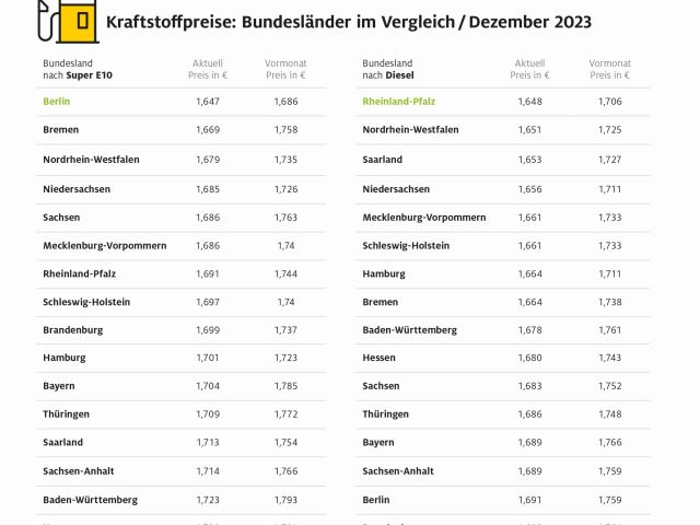 Benzinpreise: Unterschiede von über acht Cent - Bild 1