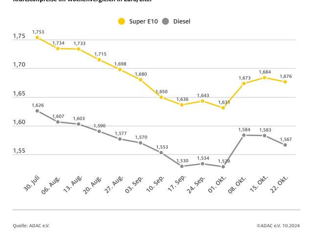 Die Kraftstoffpreise an deutschen Tankstellen sinken weiter - Bild 1