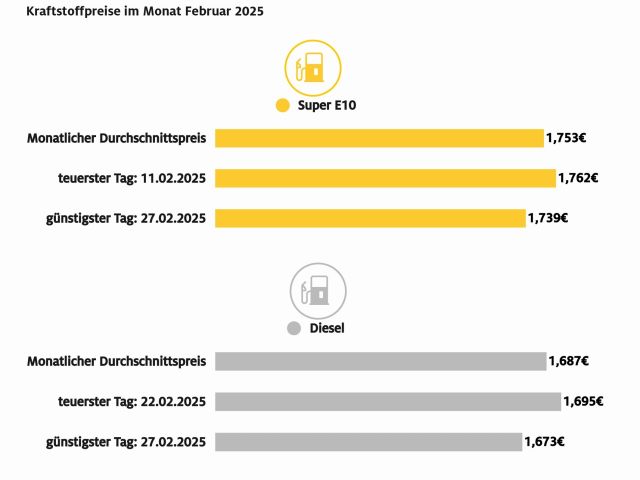 Tanken war im Februar etwas teurer - Bild 1