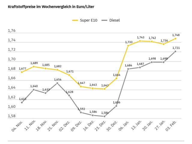 Tanken erneut teurer - Bild 1