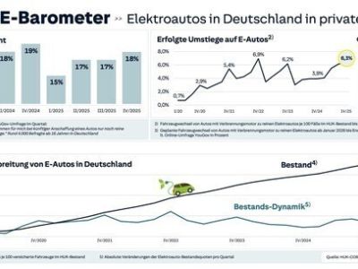 Beim Elektroauto punkten deutsche Marken