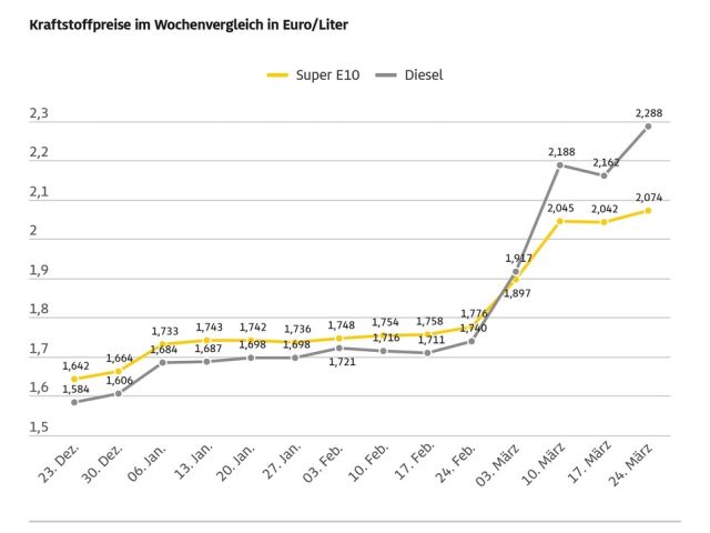 Kraftstoffpreise weiter im Höhenflug - Bild 1