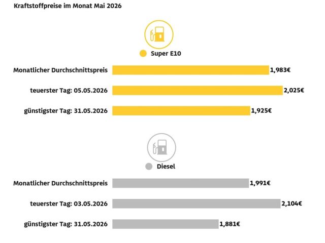 Tanken wurde im Mai wieder billiger - Bild 1