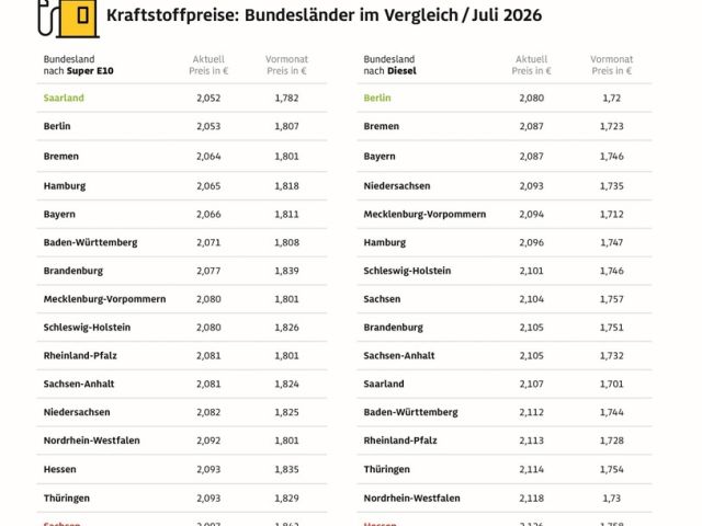 Kraftstoff: Je nach Bundesland bis zu 4,5 Cent Unterschied - Bild 1
