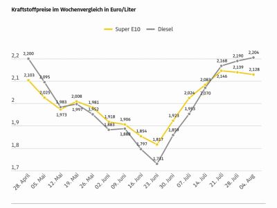 Benzin billiger, Diesel teurer
