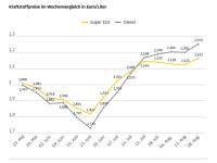Tanken ist merklich teurer geworden