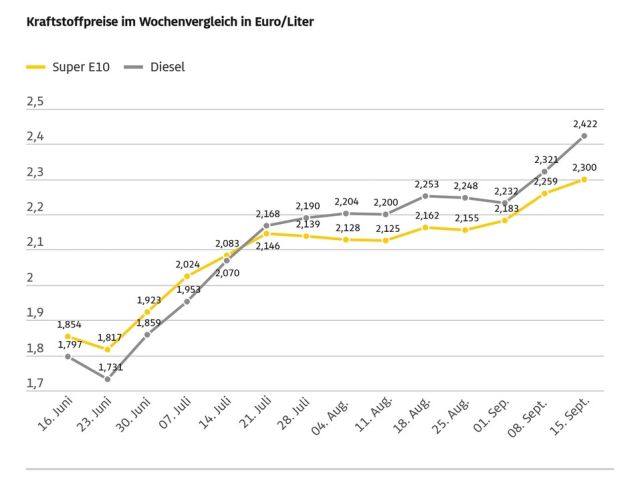 Die Spritpreise kennen nur eine Richtung - Bild 1