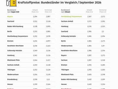 Benzin ist aktuell in Bayern am günstigsten
