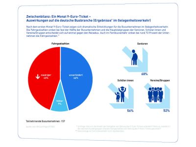 Neun-Euro-Ticket: Massive Verluste bei Fern- und Reisebussen