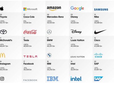 Nur zwei Automarken unter den Top Ten