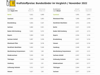 Tanken ist in Bremen am teuersten