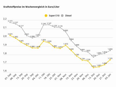 Der Preisanstieg an den Zapfsäulen setzt sich fort