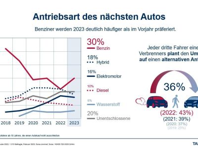 Autostudie: Comeback der Benziner