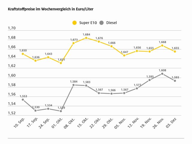 Tanken ist wieder etwas billiger geworden - Bild 1