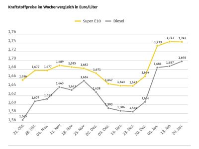 ADAC: Die Kraftstoffpreise könnten niedriger sein 