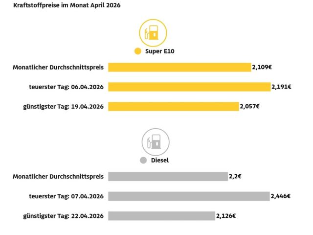 Noch nie war Tanken so teuer - Bild 1
