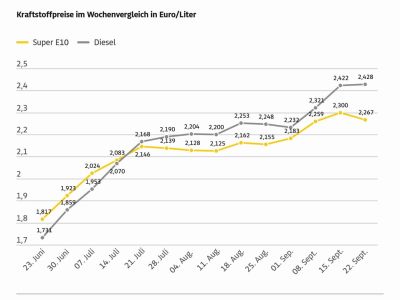 Benzin wird billiger, Diesel nicht