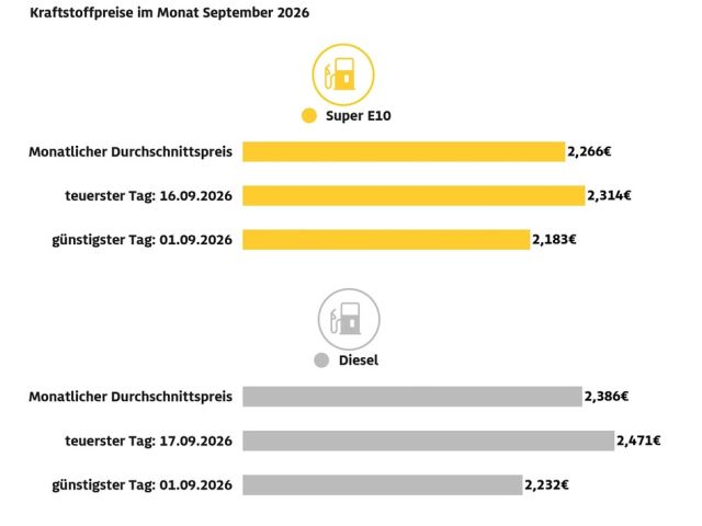 Der bislang teuerste Tankmonat überhaupt - Bild 1