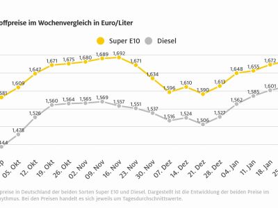 Dieselpreis erreicht neue Höhen