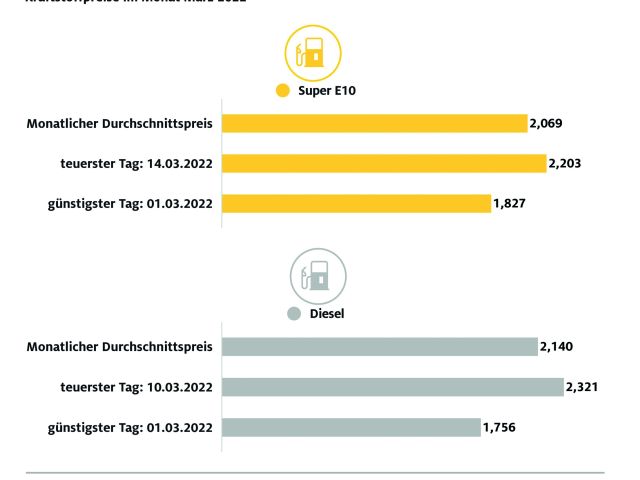 Tanken war nie teurer als im März - Bild 1