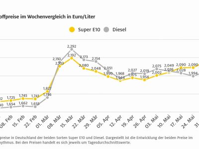 Die Kraftstoffpreise zogen zum Monatsende noch einmal kräftig an