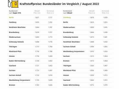 Bayern zahlen bis zu 17 Cent mehr pro Liter