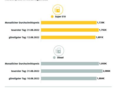 Tanken Ende August am teuersten