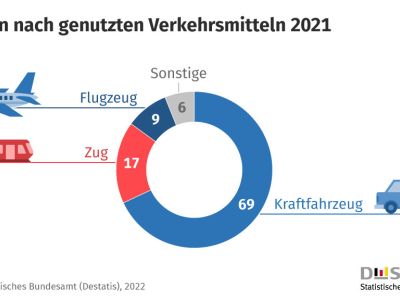 Destatis: Auto-Reisen gewinnen an Bedeutung