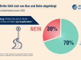 Jeder Dritte wünscht sich bessere ÖPNV-Anbindung - Bild 5