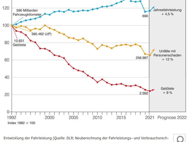 Positiver Trend hält an: Weiterhin weniger Unfälle - Bild 1