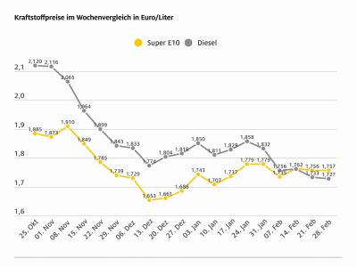 Im Monatsmittel waren Benzin und Diesel gleich teuer