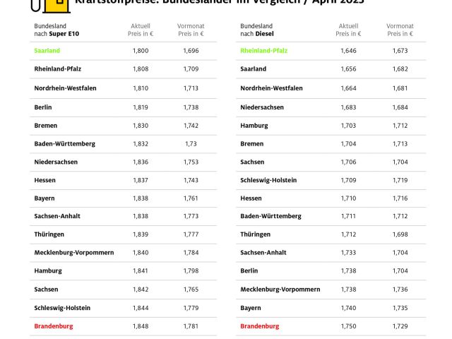 Die Kraftstoffpreise schwanken regional stark - Bild 1