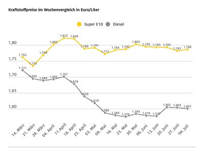ADAC hält Spritpreise weiterhin für zu hoch
