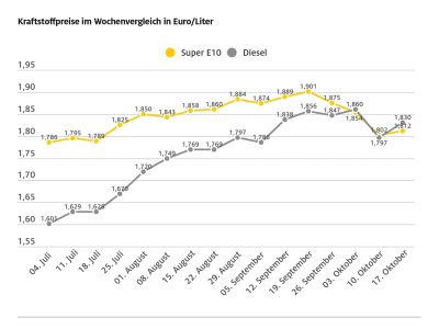Tanken schon wieder teurer