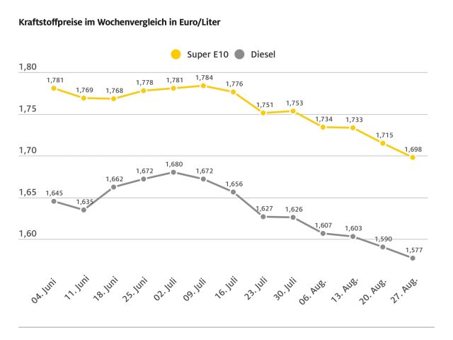 Kraftstoffpreise fallen weiter - Bild 1
