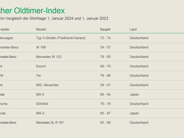 Oldtimer-Preise steigen nur leicht - Bild 1