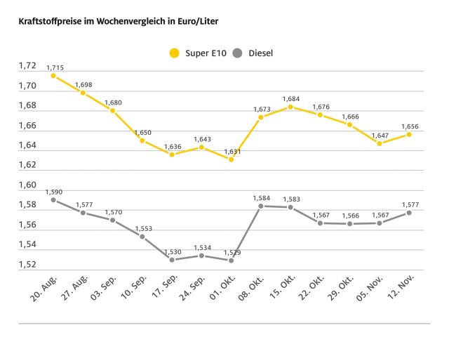 Tanken im Wochenvergleich etwas teurer - Bild 1