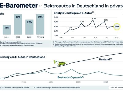 Elektroauto: Mit der eigenen Erfahrung wächst die Kaufbereitschaft