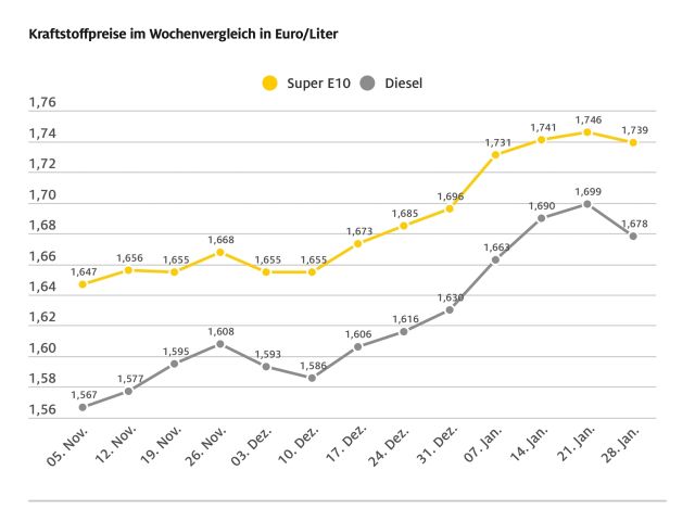 Die Spritpreise geben nach - Bild 1