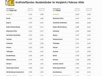 Saarländer tanken mal wieder am günstigsten