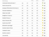 Sommerreifen-Test: Drei gut, drei nicht empfehlenswert - Bild 4