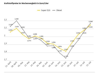 Tanken verteuert sich erheblich