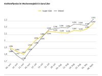 Neue Höchststände an der Tankstelle