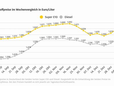 Kraftstoffpreise legen um dreieinhalb Cent zu