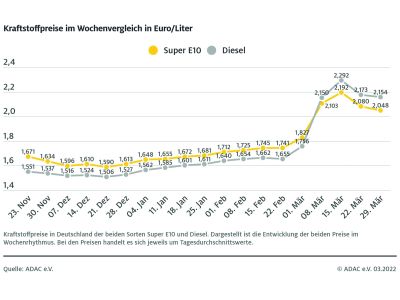 Die Spritpreise bleiben (zu) hoch