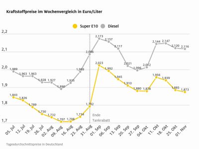 Der ADAC hält vor allem Diesel nach wie vor für überteuert