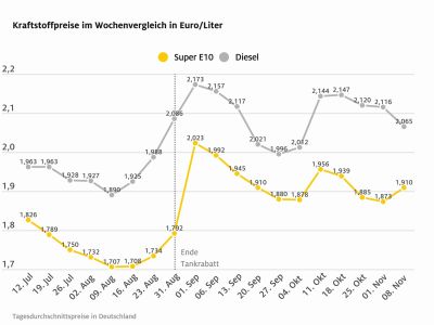 Der Dieselpreis sinkt deutlich