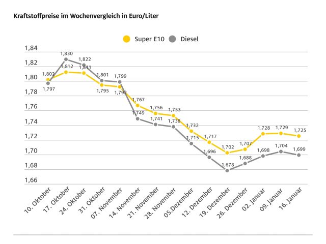 Die Spritpreise geben ein wenig nach - Bild 1