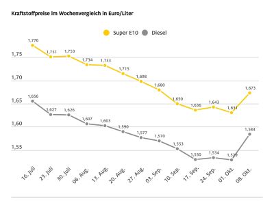 Sprunghafter Preisanstieg an den Zapfsäulen