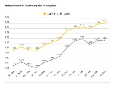 Benzin so teuer wie seit fast sieben Monaten nicht mehr